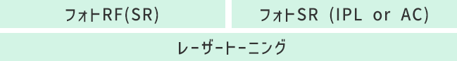 光線治療・ケミカルピーリング・フォトRF(SR)・フォトSR(IPL or AC)・レーザートーニング