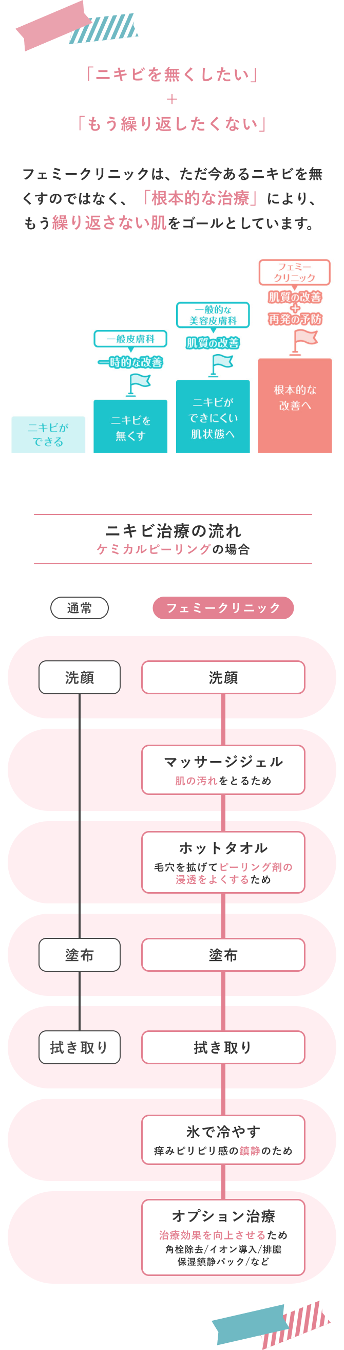 フェミーの治療とは？