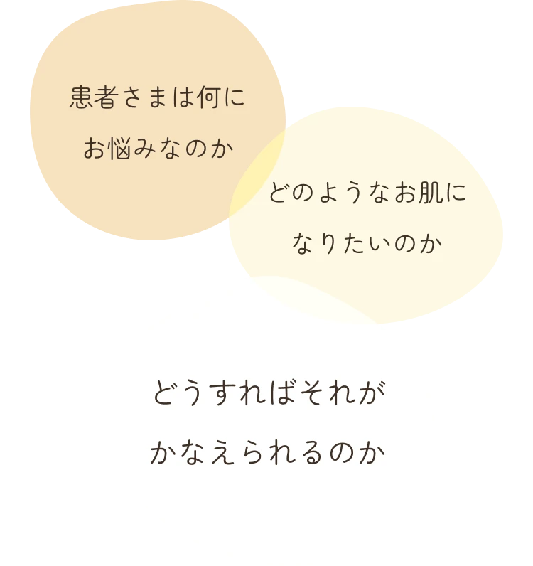 患者さまは何にお悩みなのか、どのようなお肌になりたいのか、どうすればそれがかなえられるのか